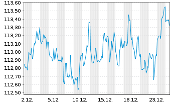 Chart ArcelorMittal S.A. DL-Notes 2009(09/39) - 1 Monat