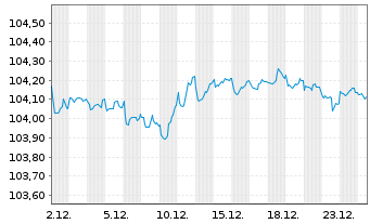 Chart ArcelorMittal S.A. DL-Notes 2022(22/27) - 1 Monat