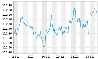 Chart ArcelorMittal S.A. DL-Notes 2022(22/32) - 1 Month