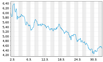 Chart Archer Aviation Inc. - 1 Month