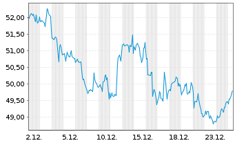 Chart Archer-Daniels-Midland Co. - 1 Month