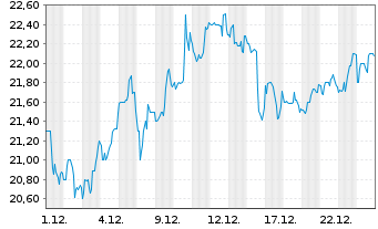 Chart Archrock Inc. - 1 Monat