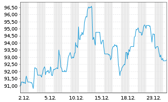 Chart Arcosa Inc. - 1 Monat