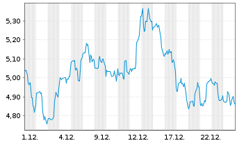 Chart Ardelyx Inc. - 1 Monat