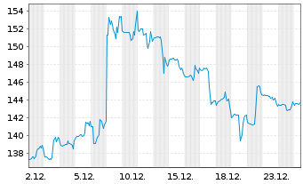 Chart Ares Management Corp. Class A - 1 Monat