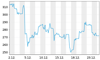 Chart Argan Inc. - 1 Monat