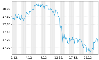 Chart Ares Capital Corp. - 1 Monat