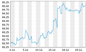 Chart Argentinien, Republik DL-Bonds 2020(20/24-30) - 1 Month