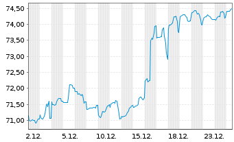 Chart Argentinien, Republik DL-Bonds 2020(20/31-35) - 1 Month