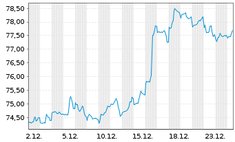 Chart Argentinien, Republik DL-Bonds 2020(20/27-38) - 1 Monat