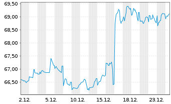 Chart Argentinien, Republik DL-Bonds 2020(20/28-41) - 1 Month