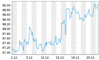 Chart Argentinien, Republik DL-Bonds 2020(20/25-29) - 1 Month
