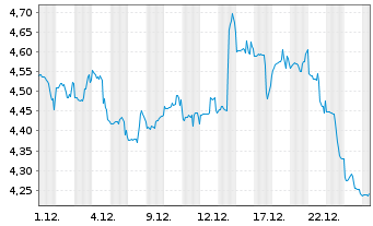 Chart Ares Commercial Real Est.Corp. - 1 Monat