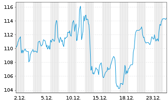 Chart Arista Networks Inc. - 1 Monat