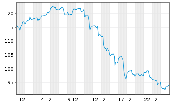 Chart ARM Holdings PLC ADRs - 1 Monat