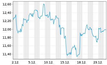 Chart Arlo Technologies Inc. - 1 Month