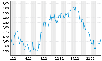 Chart Armada Hoffler Properties Inc. - 1 Monat