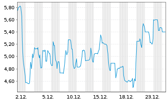 Chart Armata Pharmaceuticals Inc. - 1 Monat