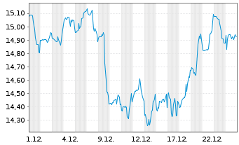 Chart Armour Residential REIT Inc. - 1 Monat