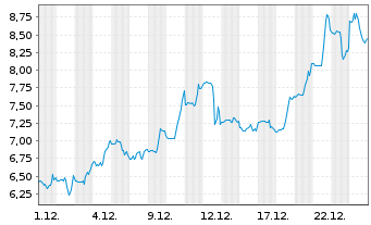 Chart Array Technologies Inc. - 1 Monat