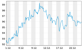 Chart Arrow Electronics Inc. - 1 Monat