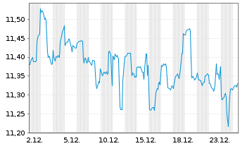 Chart Arrow Dow Jones Global Yld ETF - 1 Monat