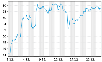 Chart Arrowhead Pharmaceuticals Inc. - 1 Month
