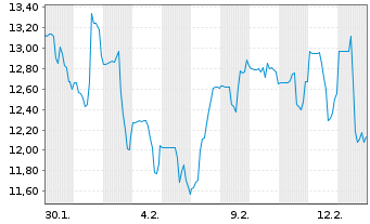 Chart Arteris Inc. - 1 Month