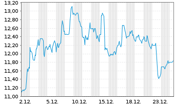 Chart Asana Inc. - 1 Monat