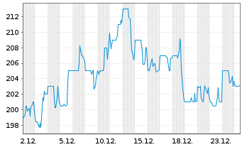 Chart Asbury Automotive Group Inc. - 1 Monat