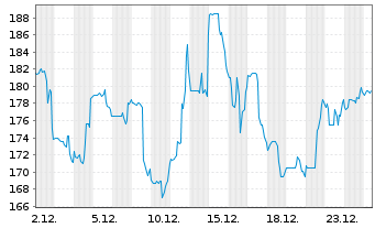 Chart Ascendis Pharma A/S - 1 Month