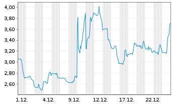 Chart Ashford Hospitality Trust Inc. - 1 Monat