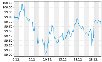 Chart Asian Development Bank DL-Med.Term Notes 2022(32) - 1 Month