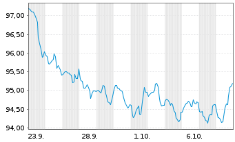 Chart Asian Development Bank DL-Med.Term Notes 2026(36) - 1 Monat