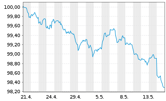 Chart Asian Infrastruct.Invest.Bank DL-Notes 2026(31) - 1 Month