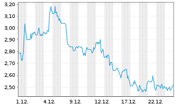 Chart Aspen Aerogels Inc. - 1 Monat