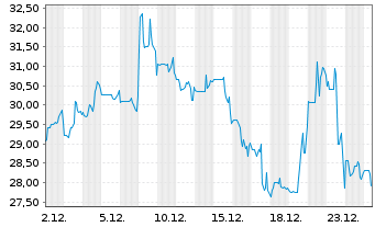 Chart Assembly Biosciences Inc. - 1 Monat