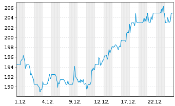 Chart Assurant Inc. - 1 Monat