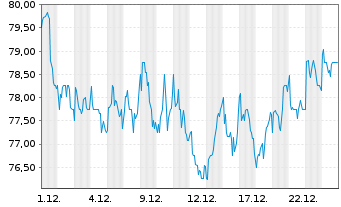 Chart Astrazeneca PLC ADR - 1 Monat
