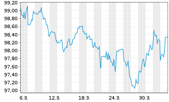 Chart AstraZeneca Finance LLC DL-Notes 2026(26/33) - 1 Month