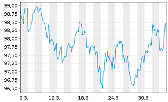 Chart AstraZeneca Finance LLC DL-Notes 2026(26/36) - 1 Month