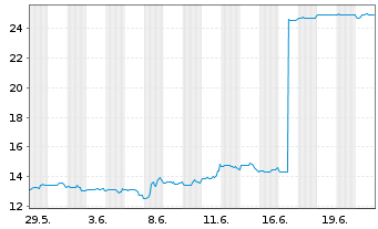 Chart Astro-Med Inc. - 1 Monat