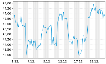 Chart Astronics Corp. - 1 Monat