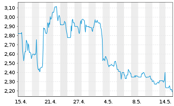Chart Astrotech Corp. - 1 Monat