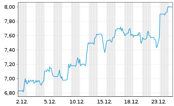 Chart Asure Software Inc. - 1 Monat