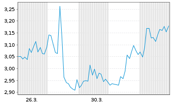 Chart AtaiBeckley Inc. - 1 Monat