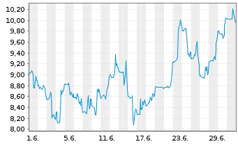 Chart Atara Biotherapeutics Inc. - 1 Monat