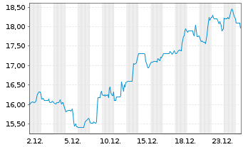 Chart Ategrity Specialty Hldgs LLC Reg. Shares DL-,001 - 1 Monat