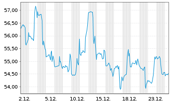 Chart Atkore International Grp Inc. - 1 Monat