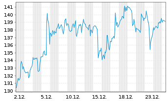 Chart Atlassian Corp. CL A - 1 Monat